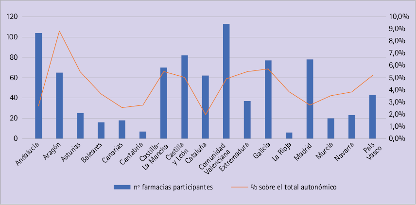 Distribución de las farmacias y porcentaje de participación de cada comunidad autónoma