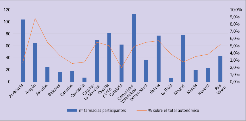 Distribución de las farmacias y porcentaje de participación de cada comunidad autónoma Distribución de las farmacias y porcentaje de participación de cada comunidad autónoma