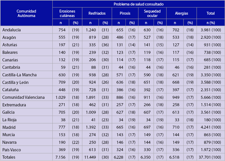 Distribución de problemas de salud según la comunidad autónoma Distribución de problemas de salud según la comunidad autónoma