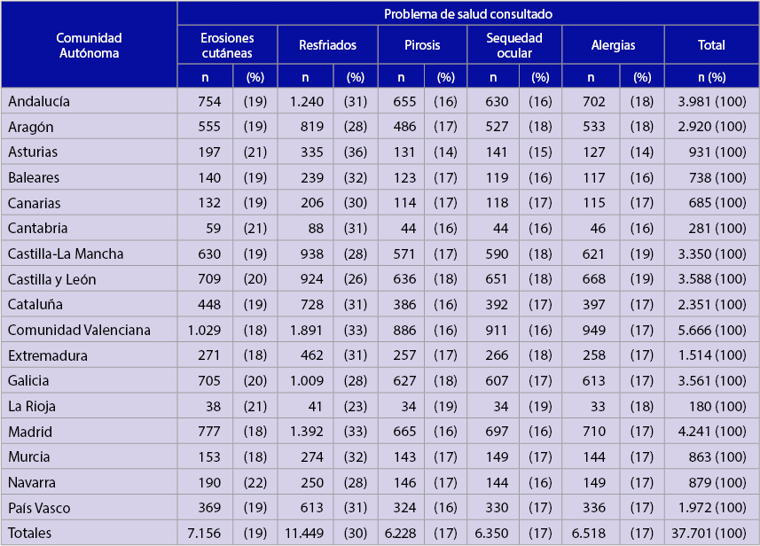 Distribución de problemas de salud según la comunidad autónoma