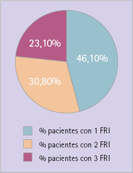 Prevalencia de Factores de Riesgo para la Interacción (FRI) entre los pacientes en los que se identificaron interacciones potenciales entre el fitoterápico laxante antracénico y otro/s fármaco/s