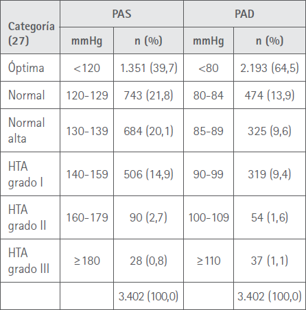 Clasificación de los resultados PAS y PAD por separado