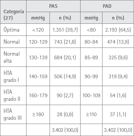 Clasificación de los resultados PAS y PAD por separado Clasificación de los resultados PAS y PAD por separado
