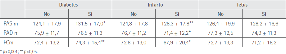 Valores de PA y pulso en función de varias patologías (m ± DE)