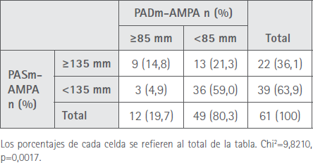Individuos con valores de PASm y PADm con AMPA