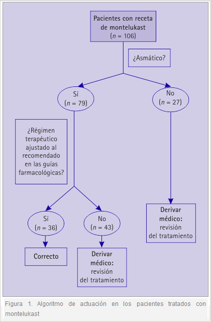 Figura 1. Algoritmo de actuación en los pacientes tratados con montelukast