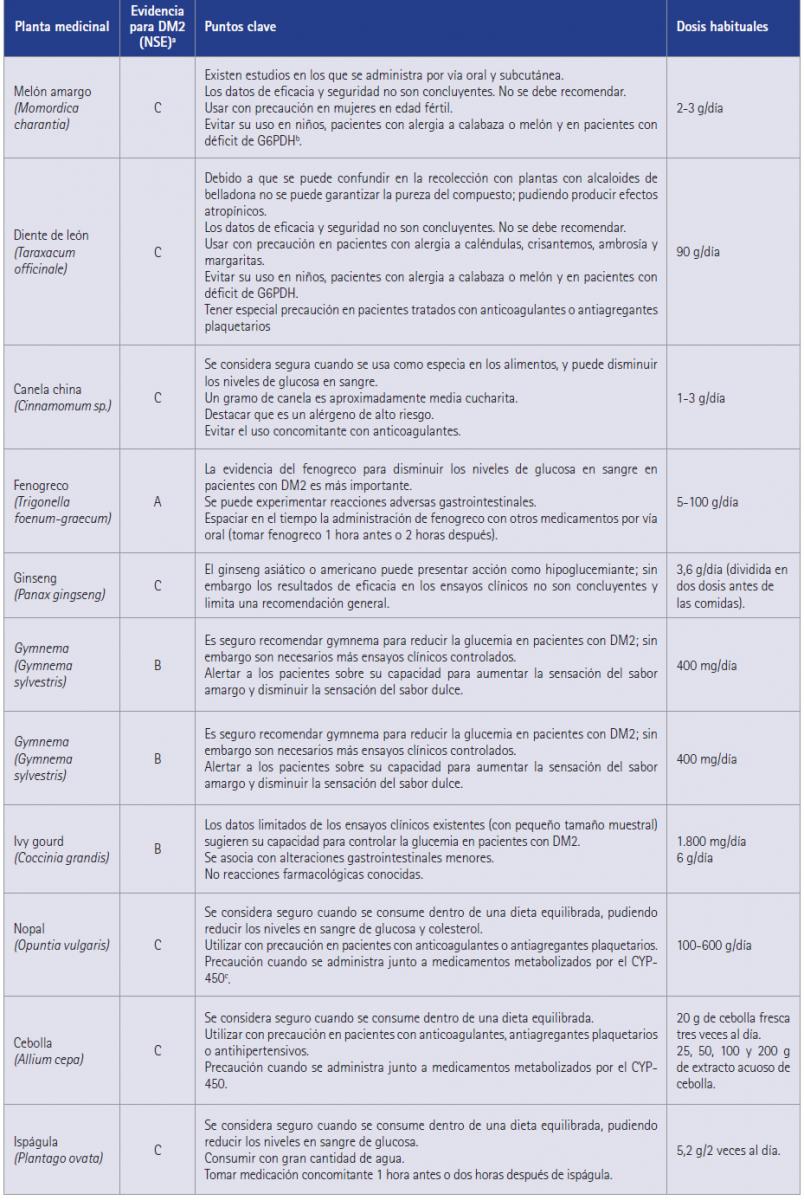 sugerencias de dieta de deficiencia de g6pd para prediabetes
