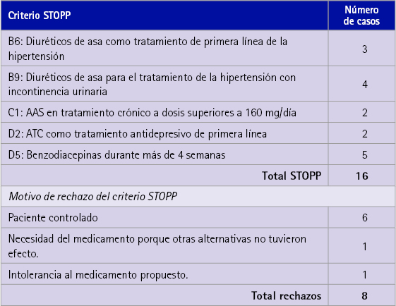 Criterios STOPP detectados y motivos de rechazo 