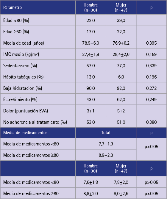 Comparativa por sexo y edad de parámetros antropométricos, estilo de vida y número de medicamentos