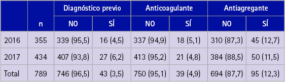 Tabla comparativa de los años 2016 y 2017 respecto al tamaño de la muestra, al diagnóstico previo y/o tratamiento con anticoagulantes o antiagregantes