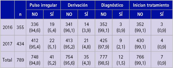 Tabla comparativa de los años 2016 y 2017 respecto a tamaño de muestra, determinación del puso irregular, derivación al médico, diagnóstico y tratamiento instaurado después de la derivación al médico