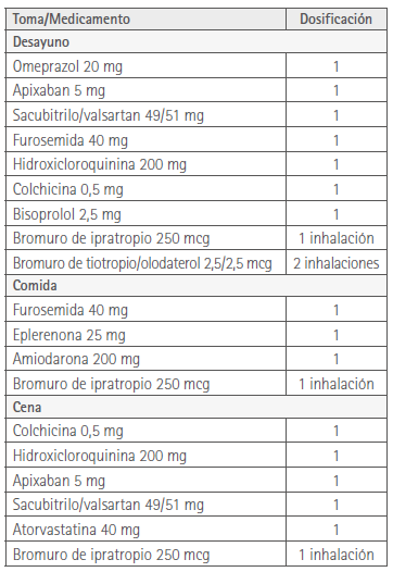 Medicación habitual del paciente desde marzo 2021