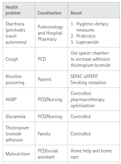 Summary of pharmaceutical interventions
