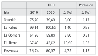 Variación de la DHD y de la población (expresado como porcentaje) a nivel insular y provincial en el periodo 2019-2020