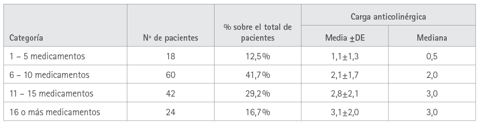 Categorización de los pacientes en función del número de medicamentos utilizados y carga anticolinérgica