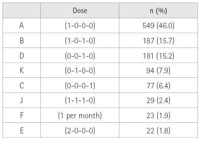 Frequency of the different dose regimes 