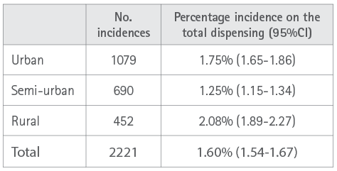 Percentage incidence according to scope of the community pharmacy.