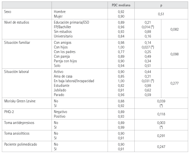 Análisis del impacto del PDC en las variables cualitativas de los pacientes del estudio. Los casos con una relación estadísticamente significativa se han marcado con (*)
