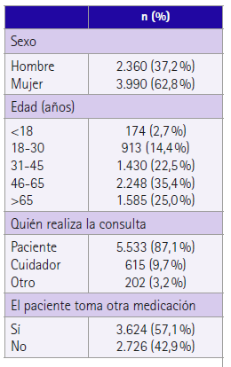 Caracterización de los pacientes atendidos en el SIF en EOS (N=6350)