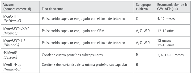 Vacunas meningocócicas disponibles en España y recomendaciones respectivas para 2021 de la Asociación Española de Pediatría (CAV-AEP)