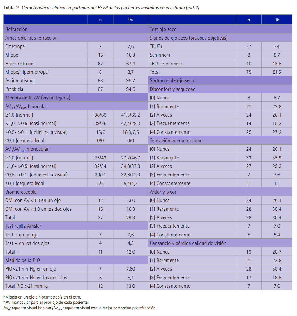 Características clínicas reportadas del ESVP de los pacientes incluídos en el estudio (n=92)