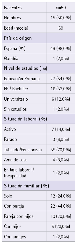 Datos sociodemográficos de los participantes en el estudio