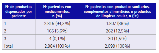 Número de medicamentos y otros productos dispensados a pacientes
