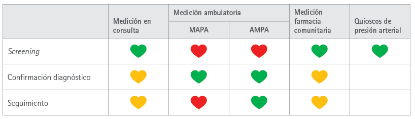 Utilidad en la práctica clínica de cada uno de los métodos de medición de la presión arterial