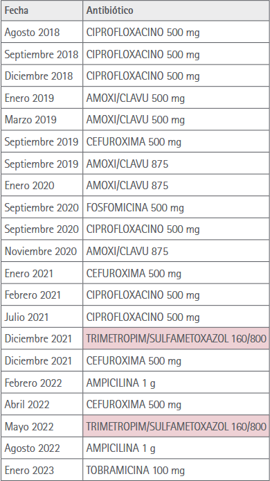 Tabla 1 Terapia antibiótica desde 2018