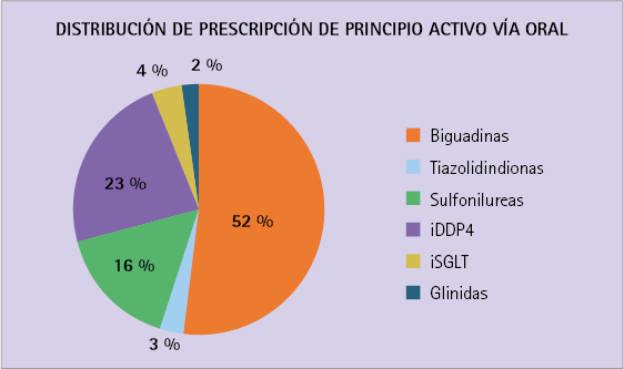 Distribución de grupos terapéuticos en terapia oral Distribución de grupos terapéuticos en terapia oral
