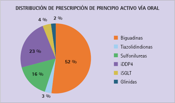 Distribución de grupos terapéuticos en terapia oral