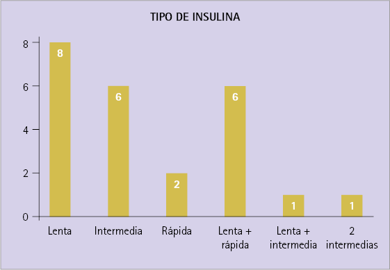 Distribución del tipo de insulinas prescritas