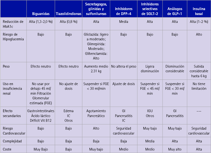 Características de los grupos terapéuticos de tratamientos antidiabéticos