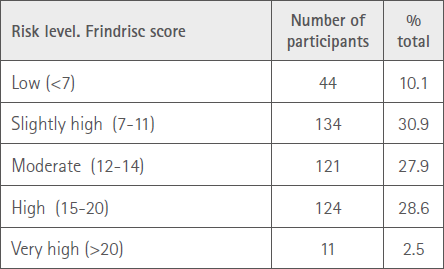 Table 2 Score obtained in the Frindrisc test