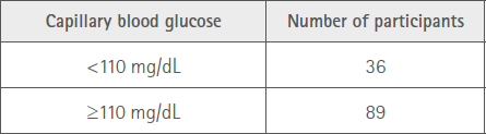 Table 3 Capillary blood glucose results (Capillary blood glucose results performed on the study partici- pants who obtained a Frindrisc test score equal or higher than 15 points)
