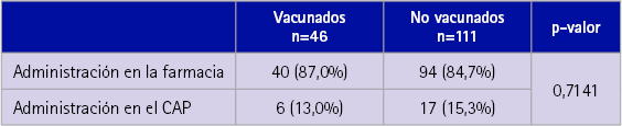 Opinión de los usuarios encuestados sobre la administración en FC en función de estar ya vacunados o todavía no Opinión de los usuarios encuestados sobre la administración en FC en función de estar ya vacunados o todavía no