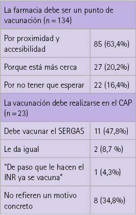 Motivos por los que los usuarios creen o no que la farmacia debe ser un punto de vacunación