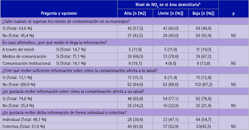 Conocimiento de las superaciones de los niveles de NO2, en el área domiciliaria de los encuestados en la Comunidad de Madrid y percepción sobre la información que reciben