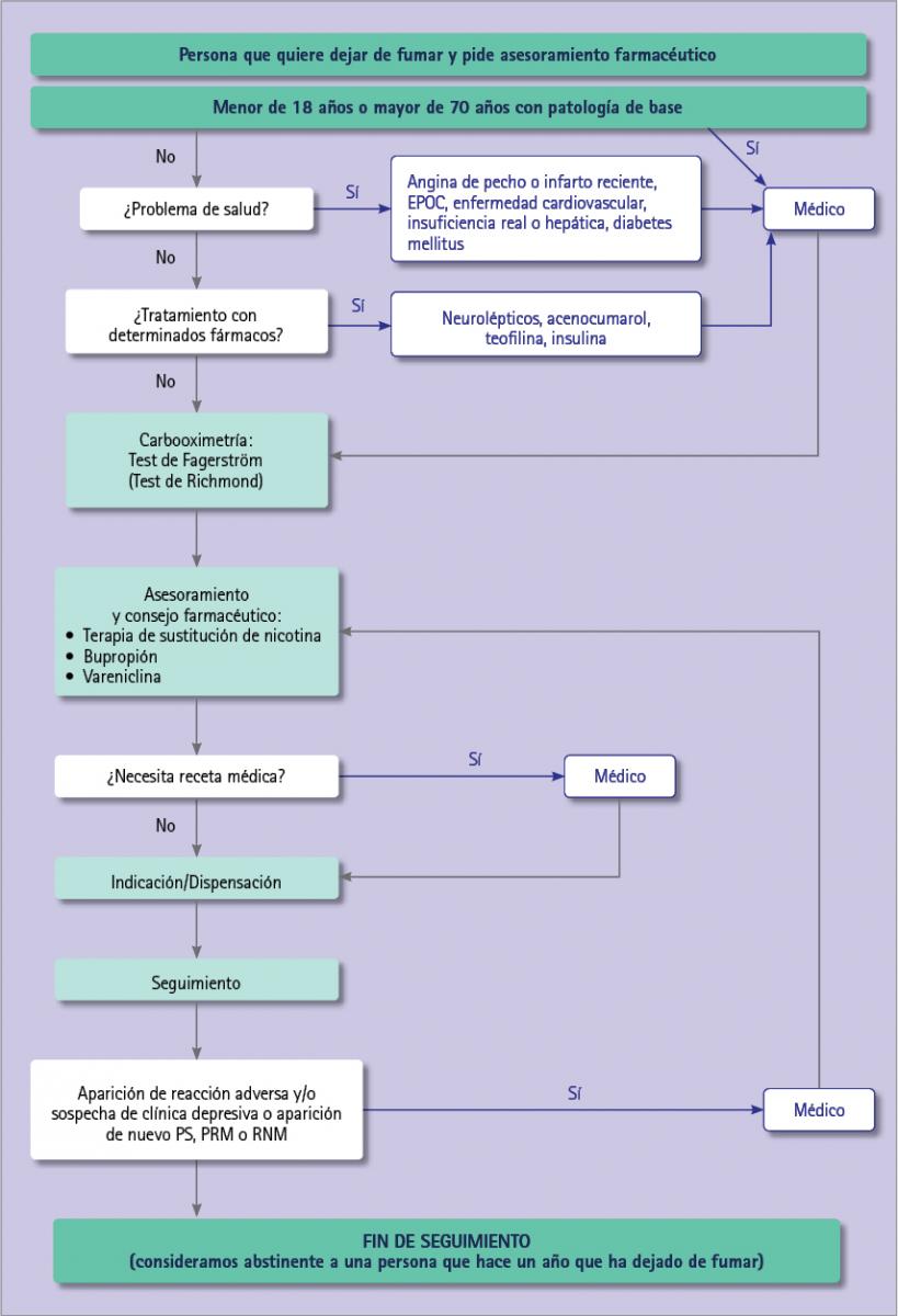 Algoritmo de intervención farmacéutica en cesación tabáquica según modelo CESAR (9)