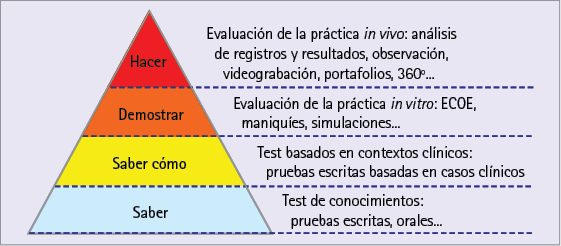 Relación entre el nivel de competencia según la pirámide de Miller y los instrumentos susceptibles de ser utilizados. Adaptado de la referencia (2)