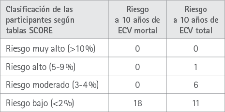 Tabla 4. Clasificación de las participantes en los diferentes niveles de riesgo a 10 años de ECV mortal y total utilizando las tablas SCORE